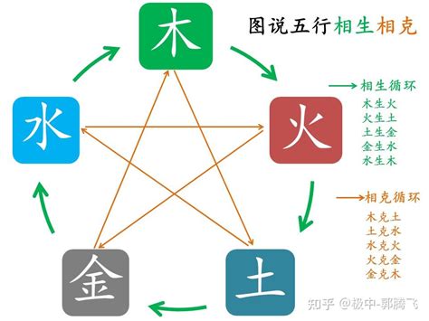 水克金|郭极中：解析五行（木、火、土、金、水）相克的理论。